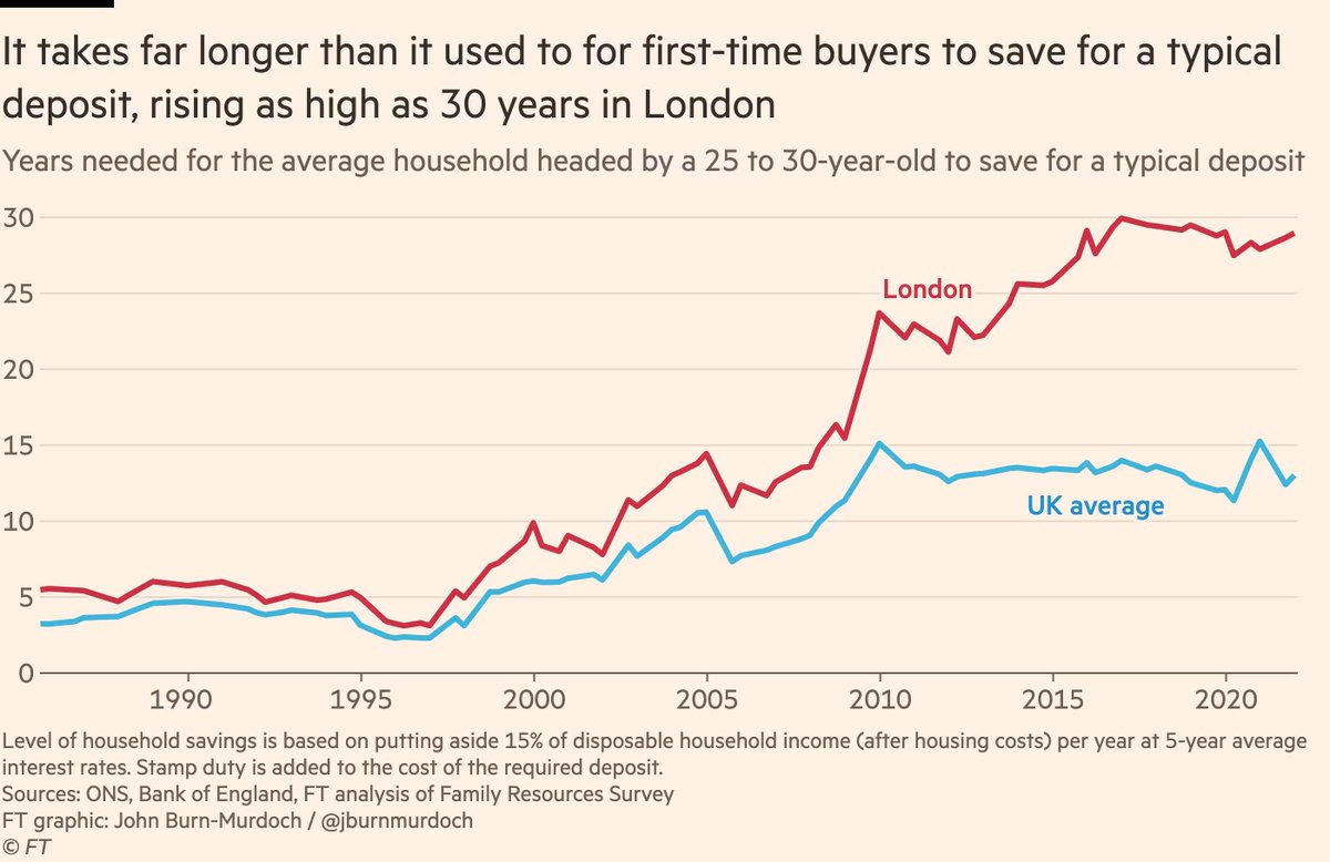 A big factor here is unaffordable housing. It now takes *25 years* for the average young couple to save for a deposit in London. Similar in San Francisco & New York. To state the obvious, Millennial homeowners in these cities didn’t save for 25 years, they got parental help.