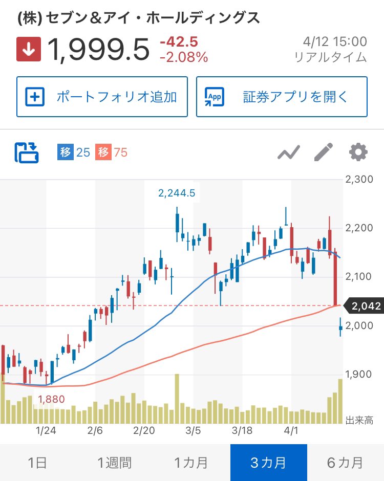 長く保有してるセブン銀行、セブン&アイに釣られるように下げて年初来安値を更新。

1000株保有してたけど増配する気配もないから400株だけ売却👋