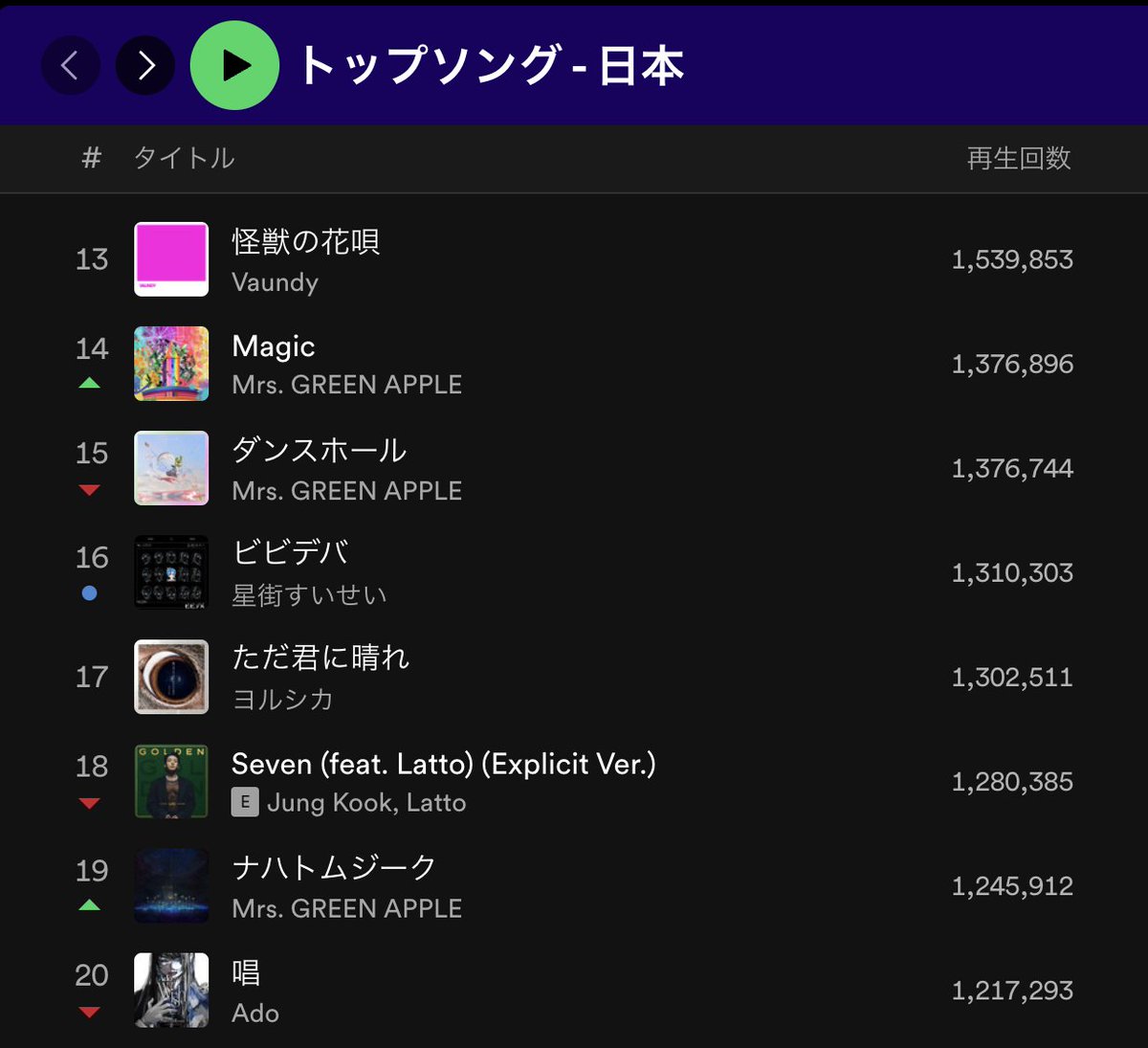 🎧チャートイン情報🎧 #星街すいせい の『ビビデバ』が Spotify トップソング - 日本 👑16位👑にチャートイン❕ @SpotifyJP で、日本での再生回数が一番多い曲のウィークリーチャートです🥳 引き続きたくさん聴いてください👇🎶 open.spotify.com/playlist/37i9d… #ホロライブ