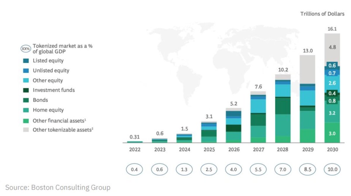 crypto_azzyg's tweet photo. By 2030, the #tokenization market is set to hit $16 trillion. We are so early with #RWA projects like @OnSecured! $SoB is solving a real problem of authenticating and reducing counterfeits of rare and luxury assets, utilising immutability on the #blockchain. With live customers on the platform, the project has massive growth potential. #RWAs