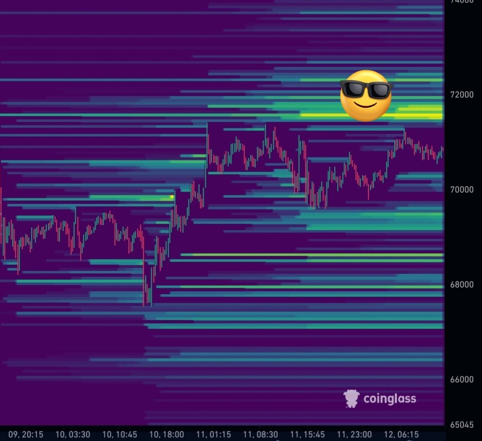 #Bitcoin 72K looks ready 🎯 #Crypto $BTC NFA DYOR