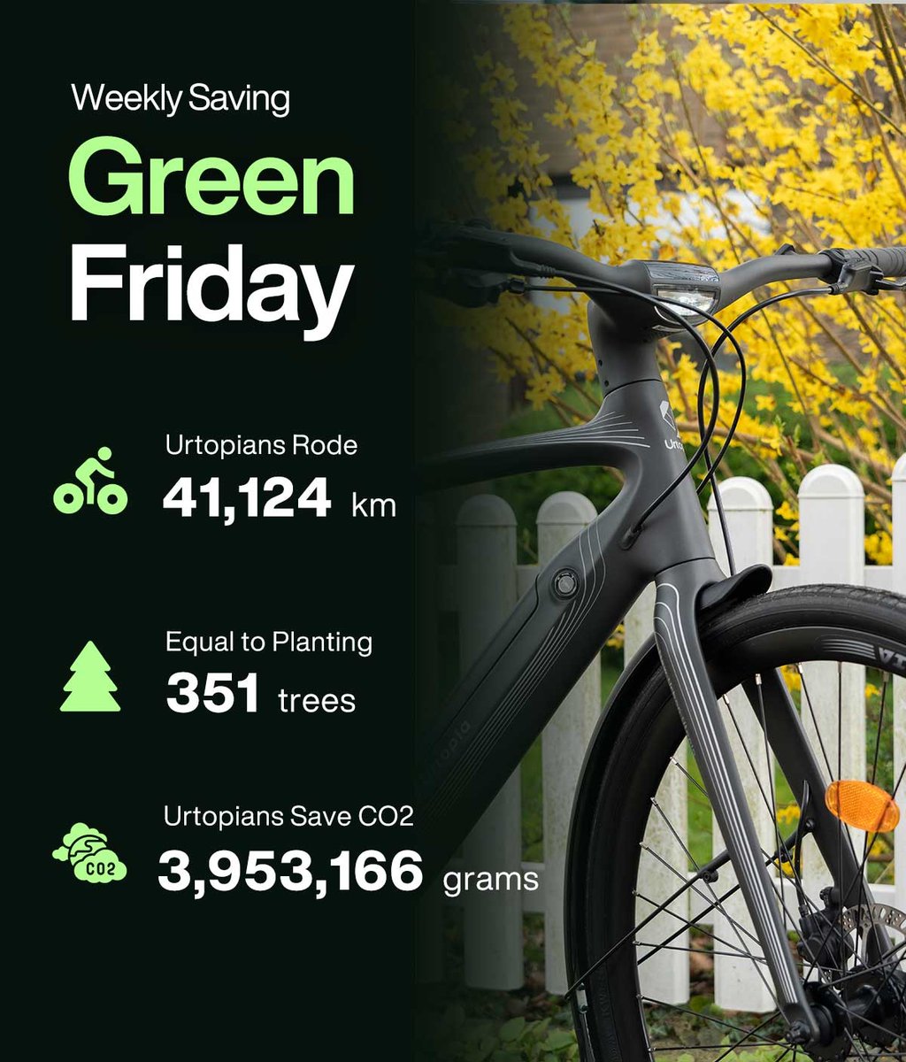Green Friday, unite to ride for a green future! 2024.4.2-2024.4.12 This week, Urtopians collectively rode 41,124km, reducing 3,953,166 grams of CO2 emissions, equivalent to planting 351 trees. newurtopia.com/pages/sustaina… #UrtopiaEbike #ebikelife #ebike #earhday