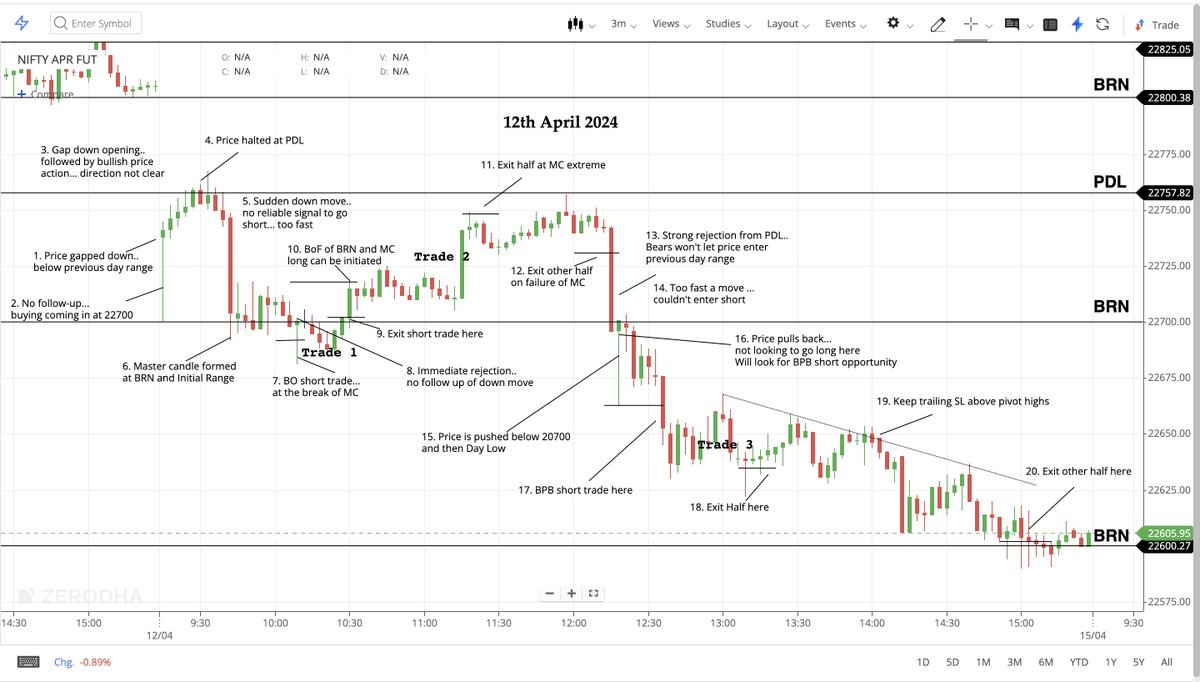 Today's price action analysis (12th April 2024)

#DayTrading #Nifty #OptionsTrading #PriceActionTrading #NakedTrading