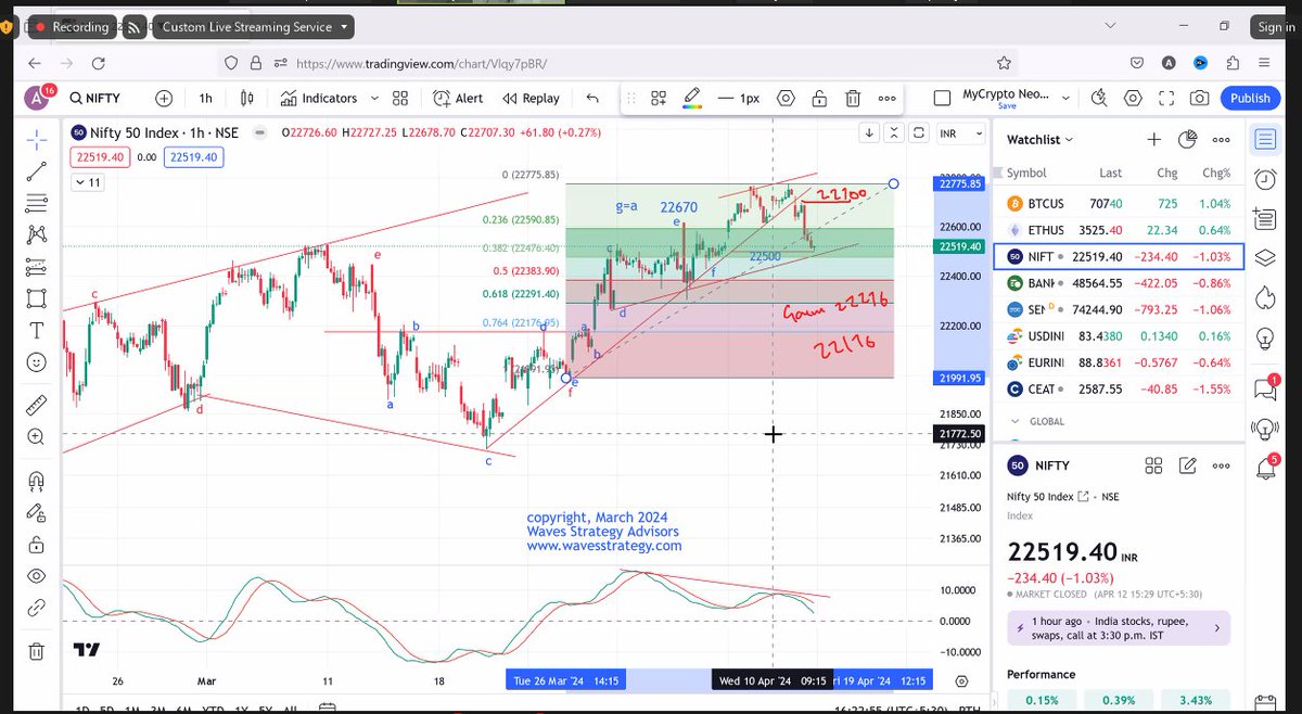 #Nifty hourly chart along with Fibonacci is giving targets for 22276 which is #Gann level and 22176 as per Fibo, as prices closed below prior candle low - join me live -us06web.zoom.us/webinar/regist…