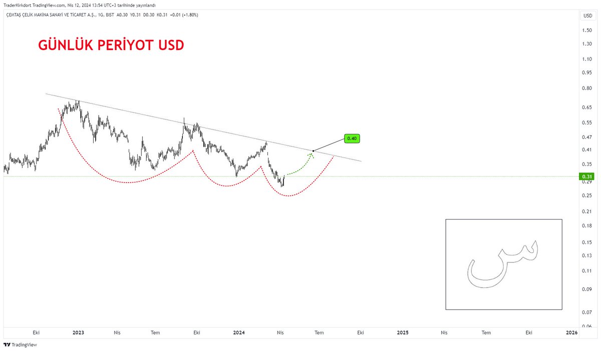 #CEMTS USD 

-Birebir aynı görüntü burdada var,Sebebi nedir sizce? :)