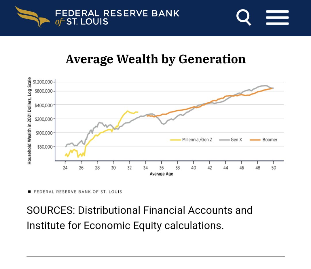 Many people are saying this stlouisfed.org/institute-for-…