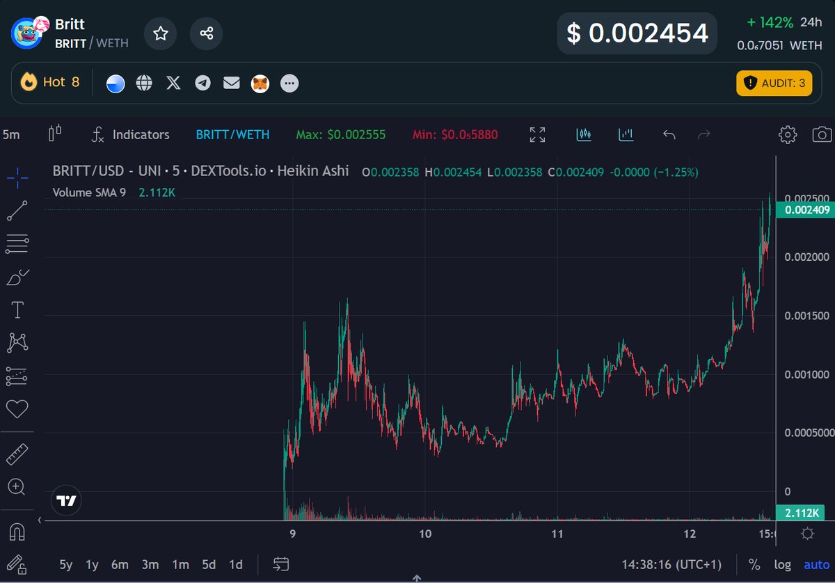 Boom 12x $Britt 2.4Mill mc solid chart so far 💪DYOR t.me/BrittBase t.me/Maestrosdegen/…