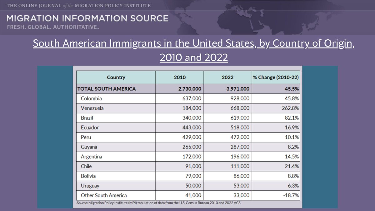 Amid escalating crises, the number of Venezuelan immigrants in the US has been on the rise. They’re now the 2️⃣nd largest South American immigrant group in the US Learn more about South American immigrants in the US: bit.ly/SouthAmericanI…