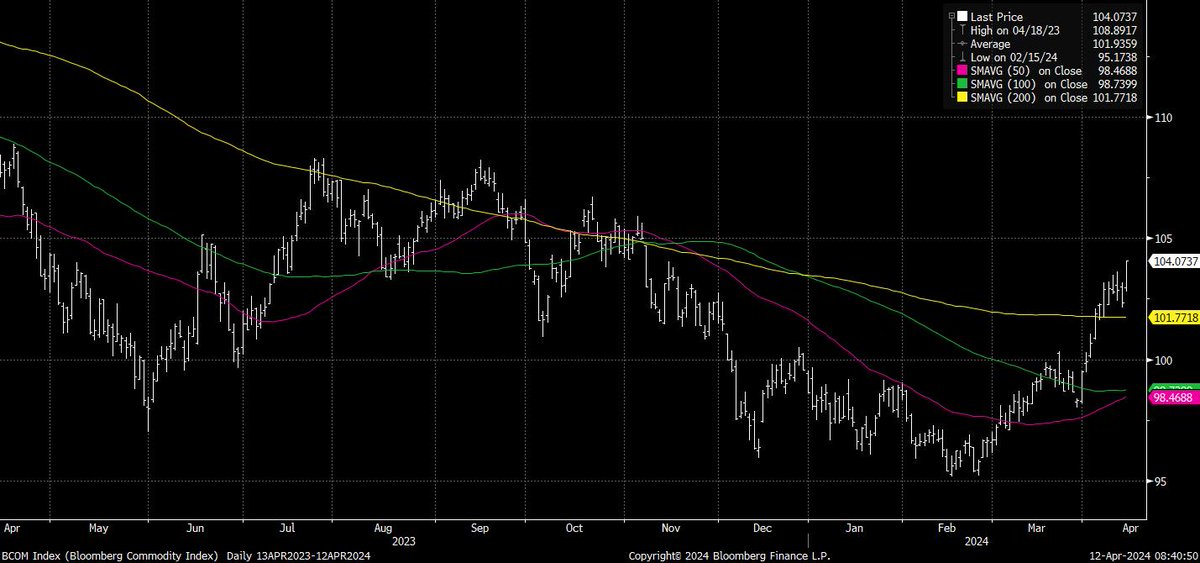 $BCOM -Bloomberg Commodities Index busting a move (Fed's gotta hike)