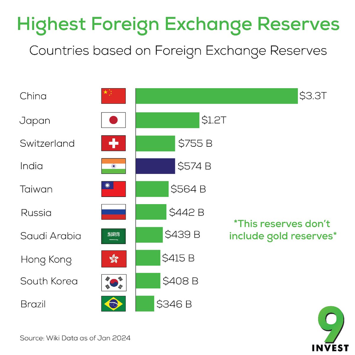 Let's get into the sphere of foreign exchange reserves to see who has the most!

Here are the Top 10 countries!

#forex #economics #globalfinance #internationaltrade #interestingfacts #worldknowledge #financialliteracy