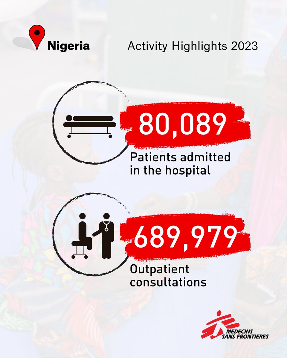 In Nigeria, MSF assists people affected by violence and displacement, and responds to multiple health issues, such as severe malnutrition and disease outbreaks. In 2023, across 11 states, MSF teams achieved a lot! 👇🏾