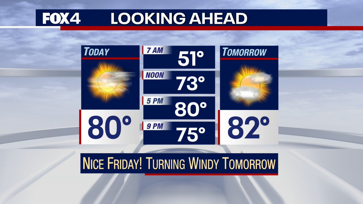 We made it to Friday! And the forecast is shaping up nicely. Highs climb to about 80° with a few cirrus clouds streaming in this afternoon. A little bit of a breeze returns later today, but winds really ramp up tomorrow. Gusts between 30-35 mph look likely.