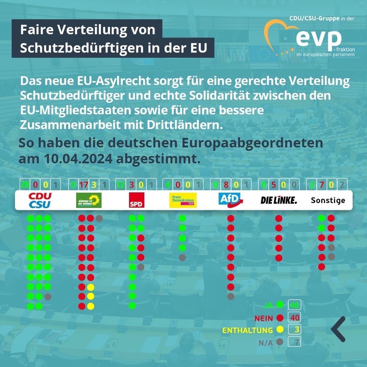 ChristinaStumpp's tweet photo. #Grüne und Teile der #SPD stimmten im EU-Parlament gemeinsam gegen die dringend notwendige Aktualisierung des europäischen #Asylrechts. Das ist unverantwortlich! Nachdem man lange gemeinsam an einem Kompromiss arbeitete, stehlen sich die Abgeordneten aus der Verantwortung. (1/2) https://t.co/N7wwhSs5Ou