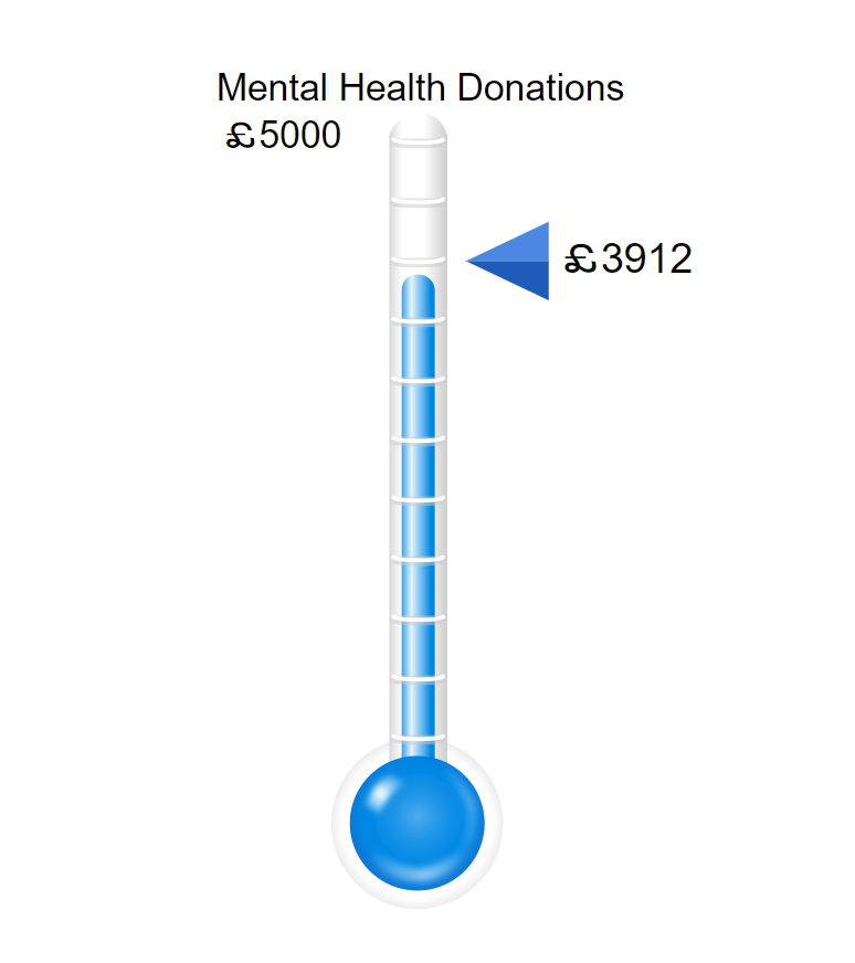 GNP1 are proud to have donated £50 ($62) to @BipolarUK bringing our total mental health donations to £3912 ($4880)

Donations are below targets due to running costs & subsidised rewards to attract Delegators but we hope this improves with time.
#Cardanocommunity #mentalhealth