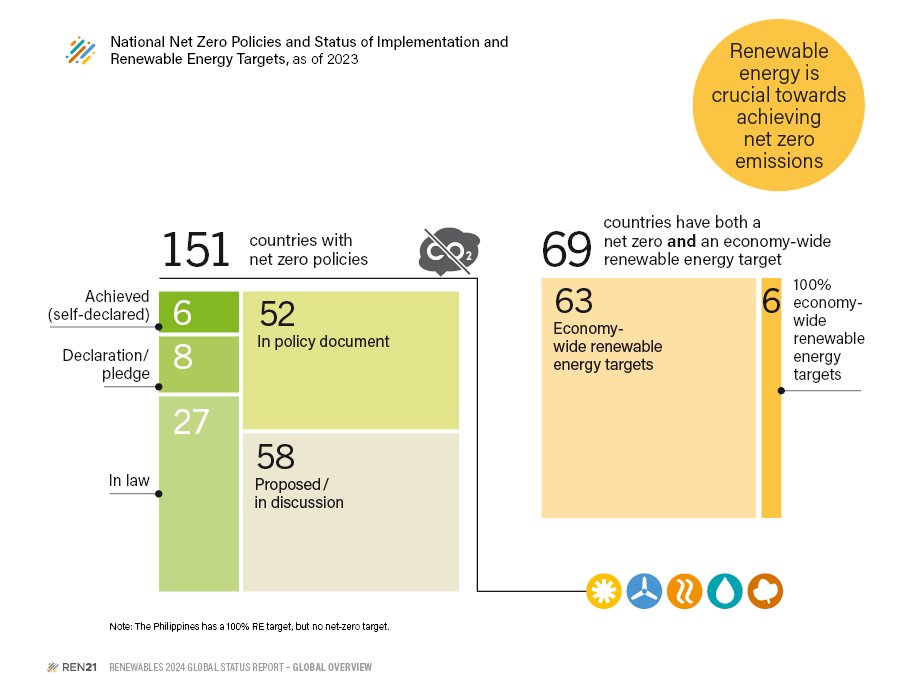 ✨ @REN21's Global Overview module of the #GSR2024 report is out! 💚#RES are crucial on our pathway to #NetZero emissions, but 👩‍🔧#grid development is lagging behind & is needed for reliable energy supply #GridsEmpowerRES 🪂Dive into the facts&figures👉ren21.net/reports/global…