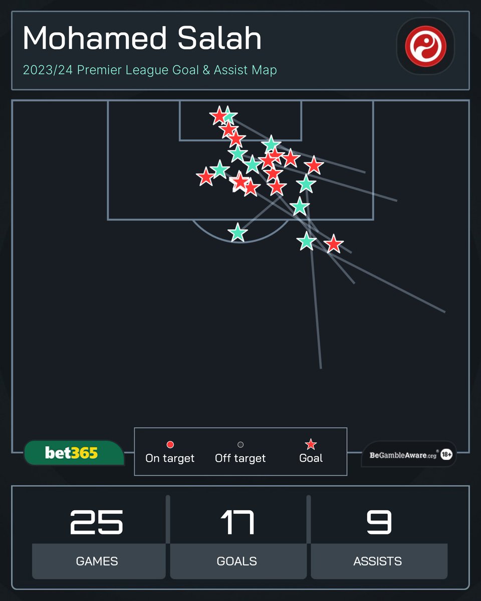 Mohamed Salah needs one assist to become the first player in Premier League history to score 10+ goals AND provide 10+ assists in three consecutive seasons. He's scored 8 goals and provided 5 assists in 11 games against Crystal Palace. 🧐 #LIVCRY | @bet365 | #Ad