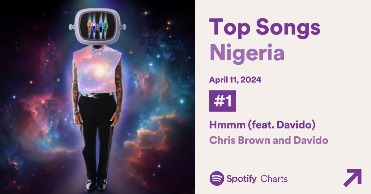 .@chrisbrown’s “Hmm” (feat. @davido )' is the highest new entry on Spotify Top Songs Nigeria 🇳🇬 at #1.