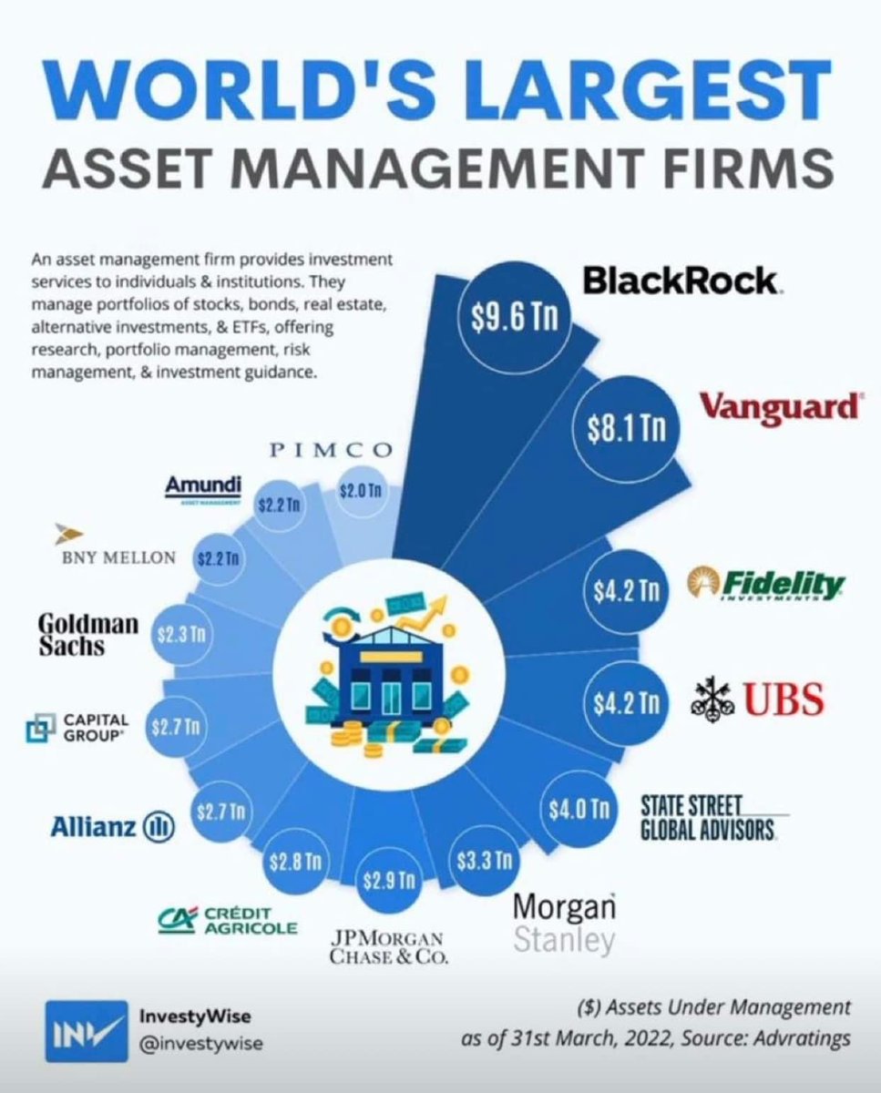 World’s Largest Asset Management Firms