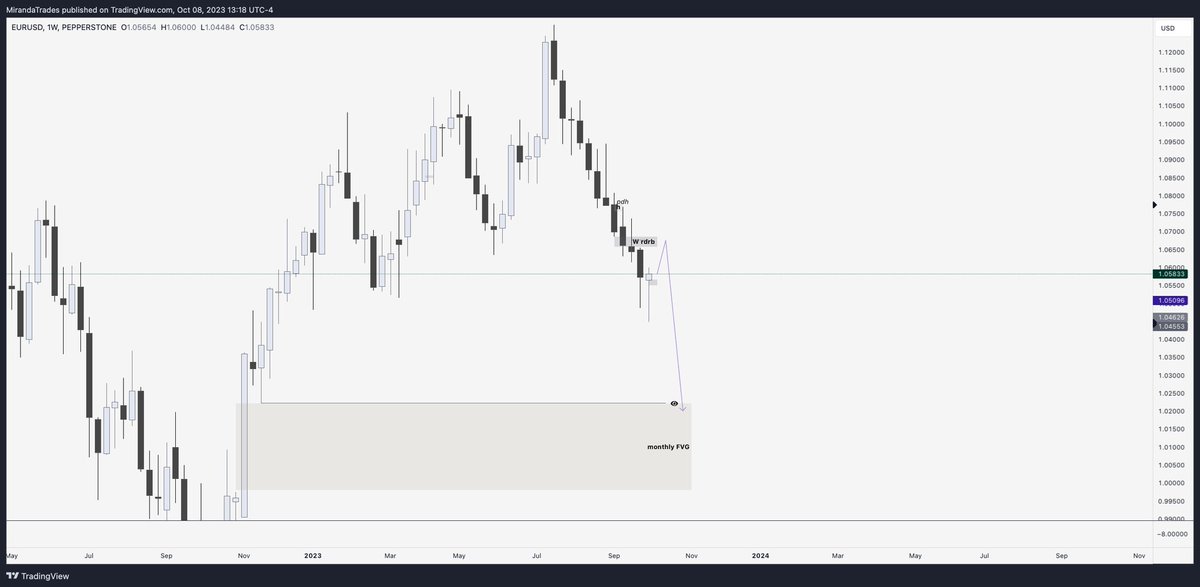 Cool to see my weekly outlook from 9 oct 2023 seeing this area as the HTF draw marked on EU. Although we retraced a bit higher before going down I def still believe in this target mirandatr8.notion.site/WO-9-13-oct-29…