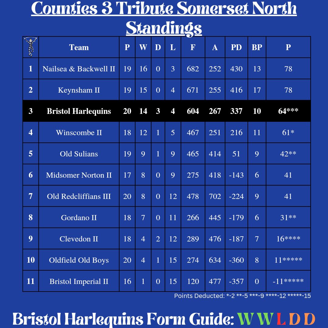 Here is how the table looks following last weekends results. The league season is finished for Quins, with our final 2 results being recorded as 0-0 draws due to cup commitments. 🔵⚫️⚪️ #bristolharlequinsrfc #blueblackandwhiteforever #justtobethere #utq