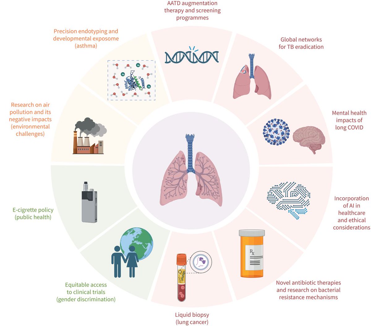 ERR: Addressing global respiratory health priorities across clinical, translational, epidemiological and population health domains requires effort from individuals, communities, governments, healthcare systems, stakeholders and international organisations. bit.ly/3RYfPaE
