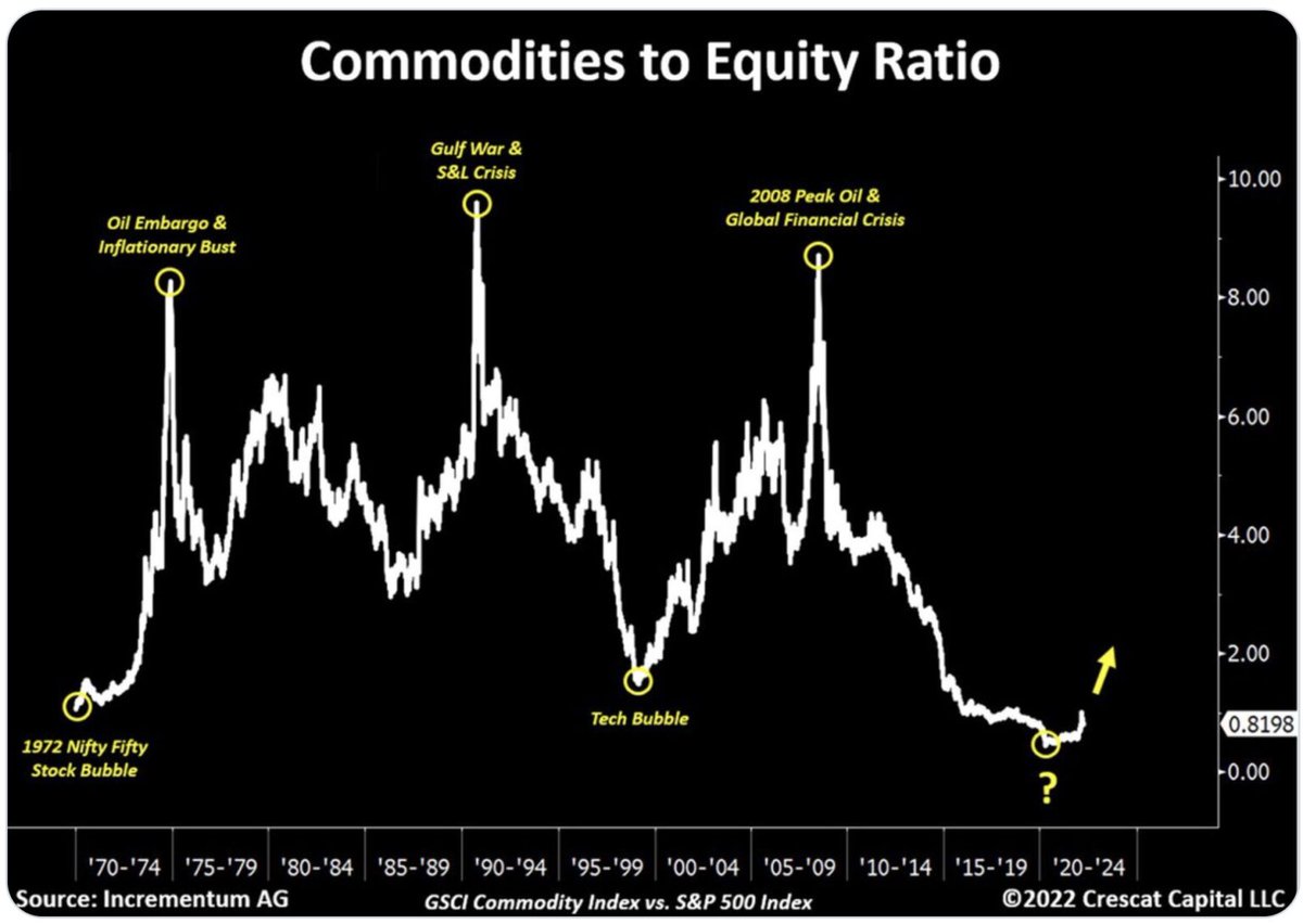 The most important chart of the 2020's. If you never want to work another matrix job in your life again. Understand this 👇A global paradigm shift is underway.