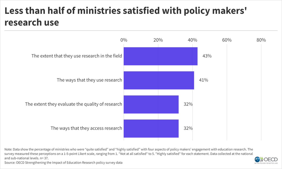 How can education policies make better use of research? Even when the data is out there, it’s not always easy to put it to use. Read the case studies on bringing research into practice in the new policy brief 👉 bit.ly/3U8lbCo #EducationPolicy