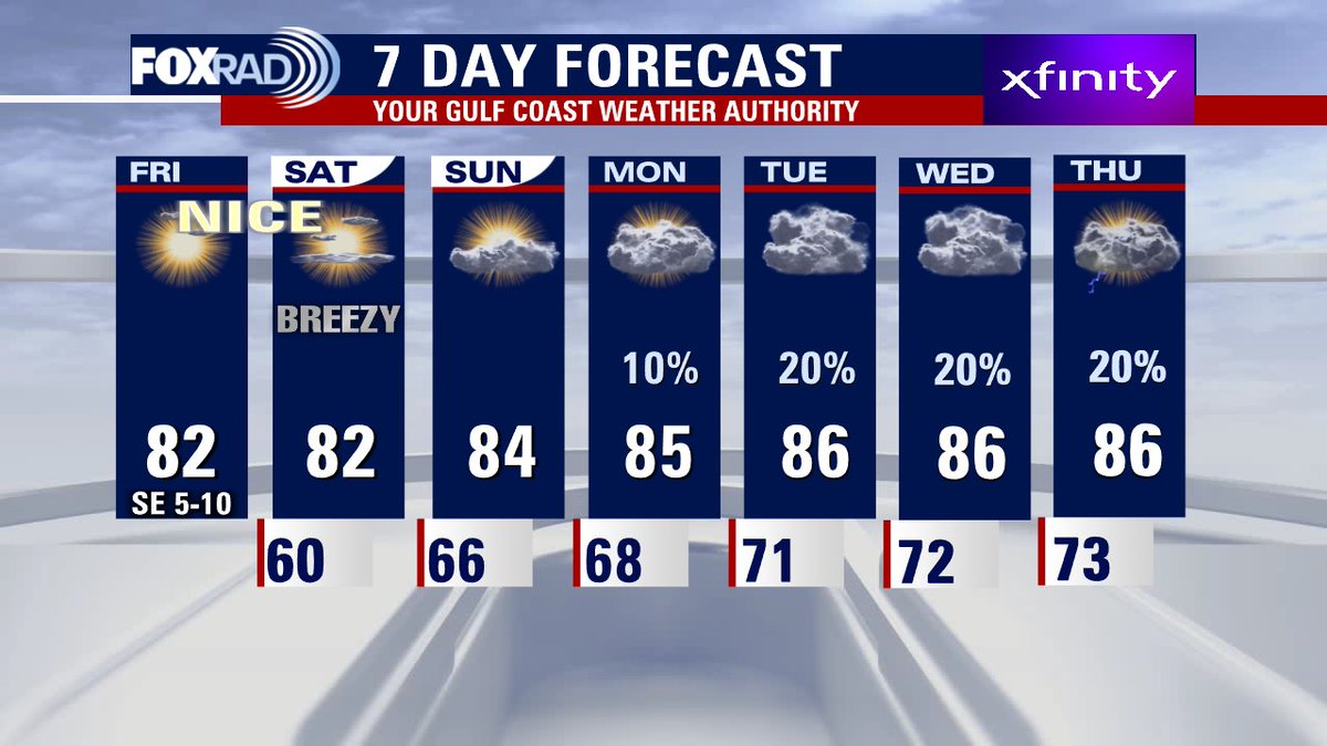 It doesn't get much better than this...Today's weather should be just about perfect with low humidity and highs in the low 80s. For the weekend, nice weather continues, but expect a windier Saturday and a more humid day on Sunday. Next week looks muggy with a few showers.