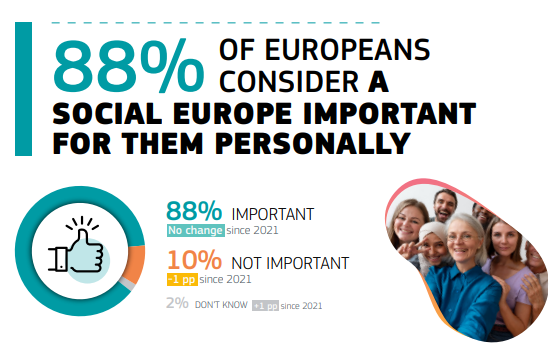 🔴NEW: @EU_Commission barometer shows 88% of Europeans say social Europe is important to them That's why MEPs should reject a return to austerity and back the social Europe that citizens want to see