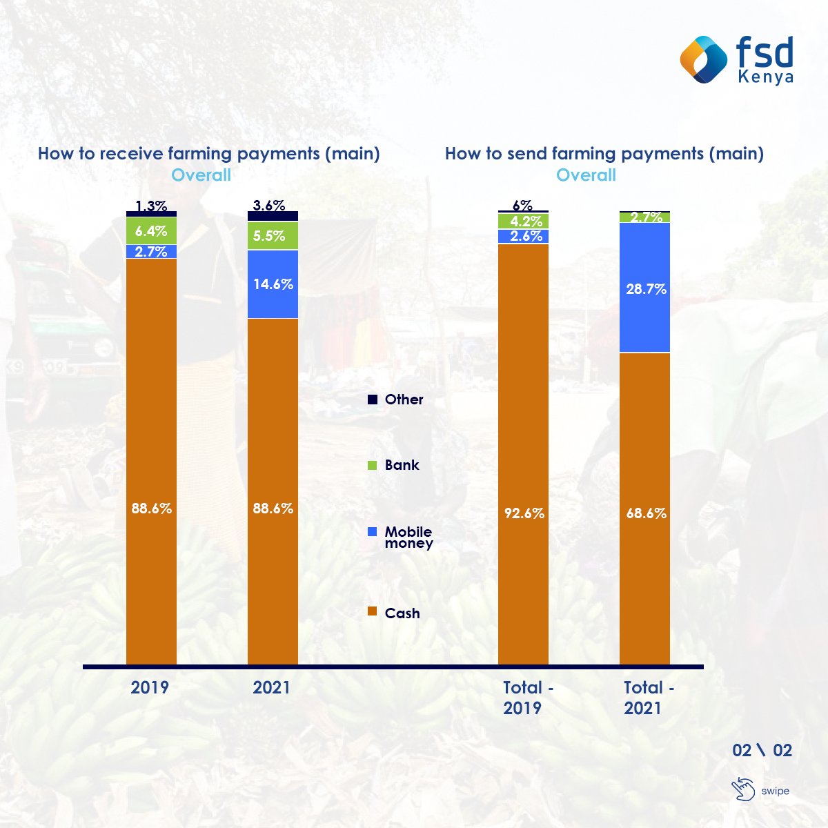 and enhancing the economic empowerment and climate resilience of farmers.

To delve deeper into the FinAccess 2021 livelihoods segment analysis read or download the full report here: shorturl.at/ABLRU (2/2)

#InclusiveFinance  #FinAccess21