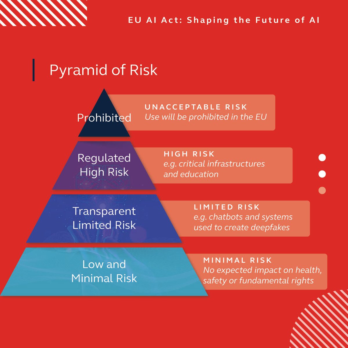 BIPxTech's tweet image. Wondering if your organization is impacted by the #EUAIAct? What is the Piramid of #Risk?

Take the quick 5-min survey here and deep dive into the main contents of the EU #AI Act: okt.to/qax9eS