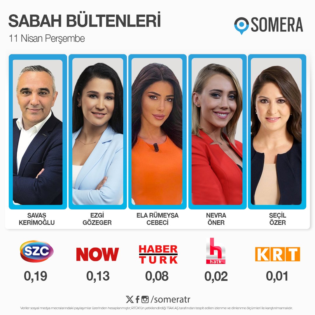 11 Nisan Perşembe #SabahKuşağı programları #SomeraReyting sıralaması

1. #SavaşKerimoğlu - #SözcüTV 
2. #EzgiGözeger - #NOW    
3. #ElaRümeysaCebeci - #HabertürkTV
4. #NevraÖner - #HalkTV
5. #SeçilÖzer - #KRTTV