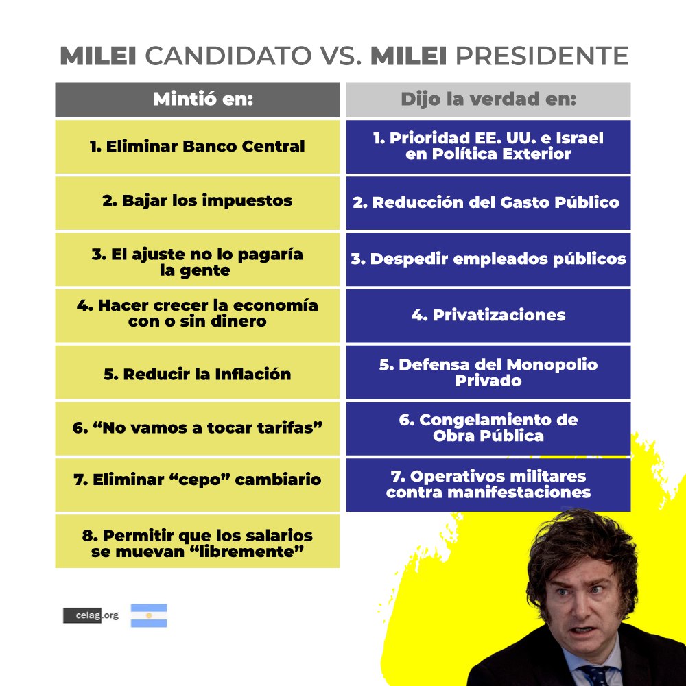 Milei Candidato Vs Milei Presidente ¿En qué mintió, en qué dijo la verdad? En muchas situaciones nos encontramos con este clásico de la política y las elecciones: los candidatos dicen una cosa en campaña y luego hacen otra cosa como Presidentes. Porque 'curiosamente' no es…