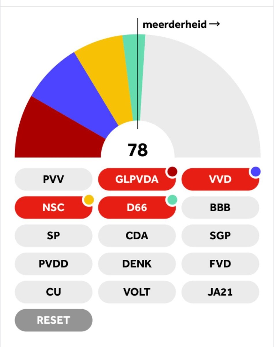 Geert Wilders #PVV en AgroLientje van der Plas #BbB zijn helemaal nergens voor nodig, kijk maar 👇 Dit is het volk, zo heeft het volk gesproken. En niet anders. Iemand een koekje?