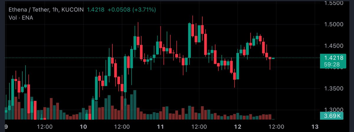 $ENA on the go

Massive whale buying worth $3.14 million sends ENA soaring 💸 

Wallet integration with top exchanges and high yields got everyone hyped

$2 rally incoming
#Ethena #Crypto #Whale #Blockchain