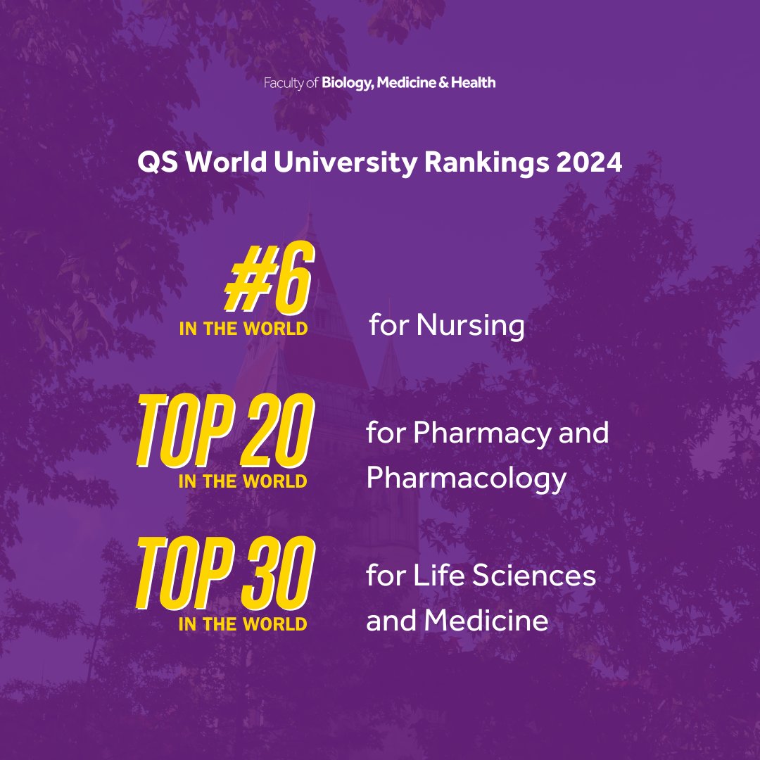 The QS @worlduniranking's for 2024 by subject have officially been announced! 🧑‍⚕️ #6 in the world for Nursing 🥼 Top 20 for Pharmacy and Pharmacology 🩺 Top 30 for Life Sciences and Medicine