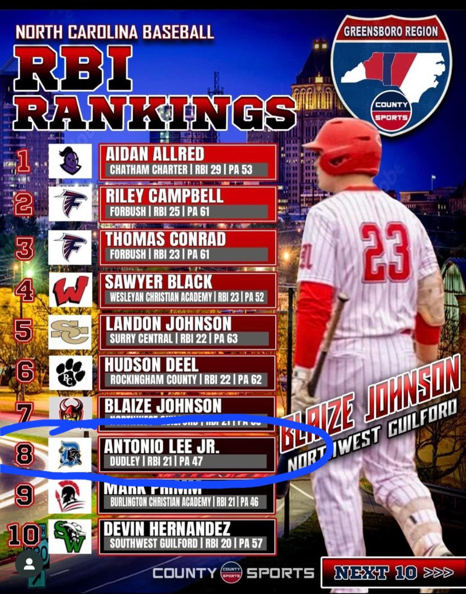 Antonio Lee Jr (@antonio_lee2025) on Twitter photo Top 10, still climbing... <a href="/Baseball_Dudley/">James B. Dudley Baseball</a> <a href="/4g3Training/">4G3TrainingFacility</a> <a href="/UCBPlayersIG/">Uncommitted Baseball Players On IG</a> Top 10, still climbing... <a href="/Baseball_Dudley/">James B. Dudley Baseball</a> <a href="/4g3Training/">4G3TrainingFacility</a> <a href="/UCBPlayersIG/">Uncommitted Baseball Players On IG</a>