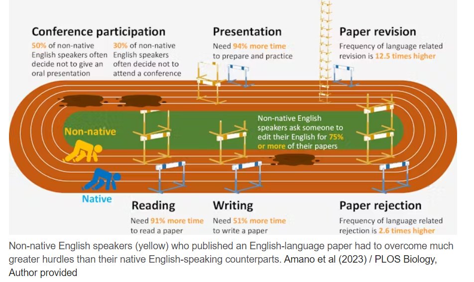 This shows what we have known for a long time. Getting in, through and staying in #academia is so much harder if you are not a #native English speaker. @ConversationEDU