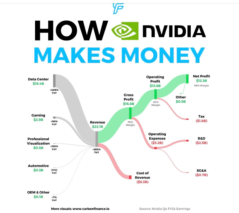 Did you ever wonder how $NVDA makes it's money 🤔