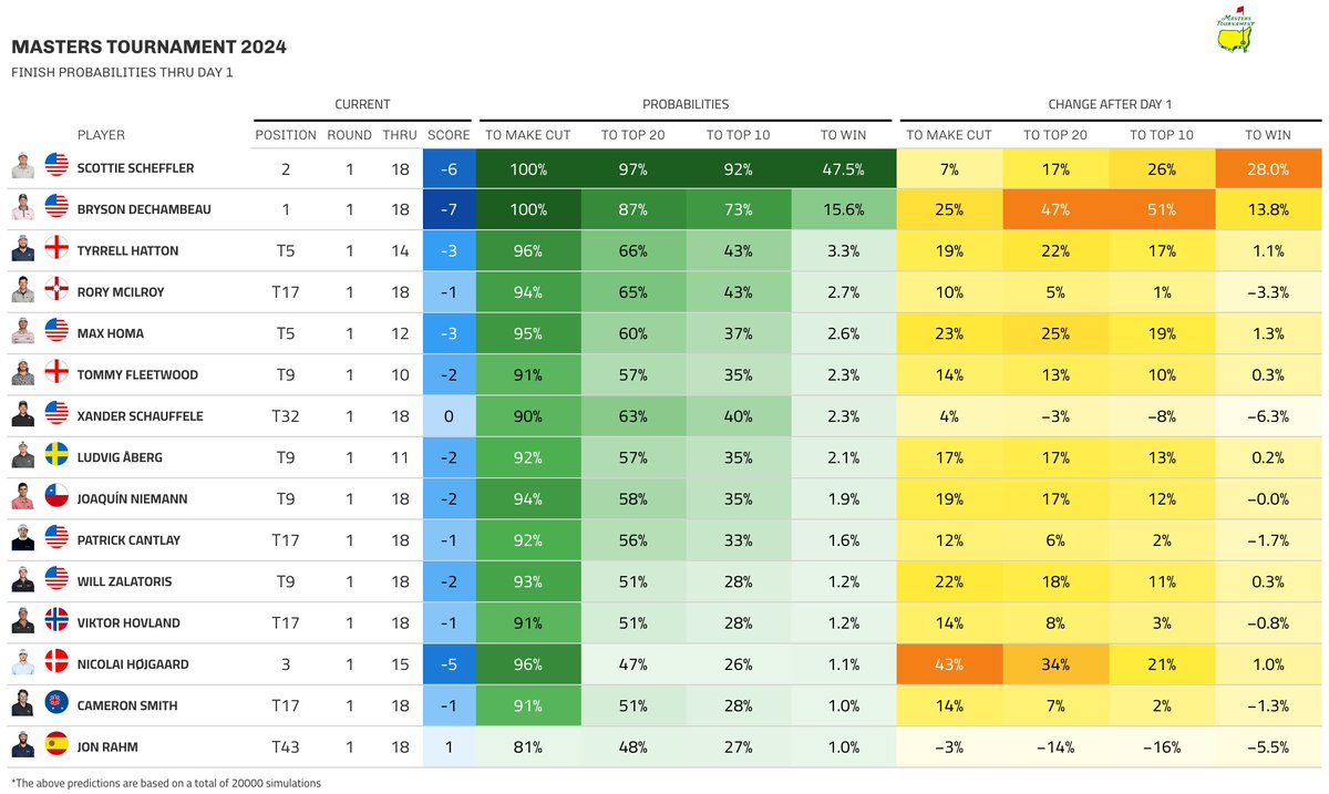 It's pretty much Scottie vs. the rest of the field after his round of 66 (-6) yesterday

DeChambeau made the biggest move yesterday and currently sits at second favourite with a 15.6% of wearing the green jacket on Sunday #themasters