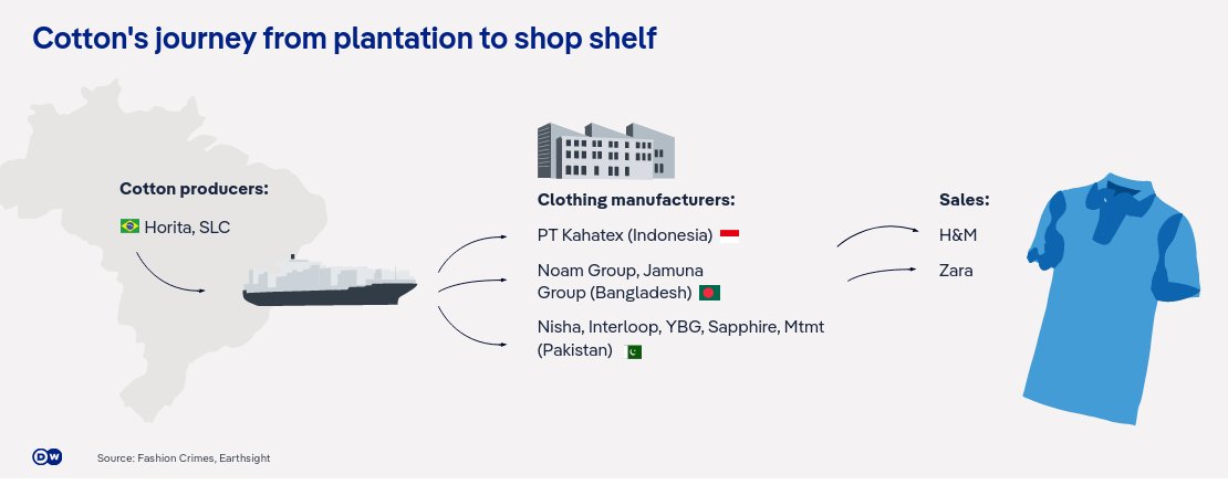 If you care about Amazon forest Boycott Zara and H&M Fashion giants linked to deforestation in Brazil Major brands like Zara and H&M sell garments produced with cotton from Brazilian farms. These have been linked to deforestation and land grabbing dw.com/en/fashion-gia…