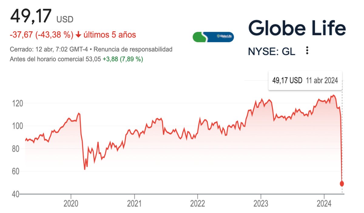 Globe Life $GL -53% 🚨 Las acciones de la compañía financiera Globe Life se desploman después de que la casa de análisis 'Fuzzy Panda' anuncie una posición bajista contra la compañía alegando posibles fraudes en sus seguros ⚠️