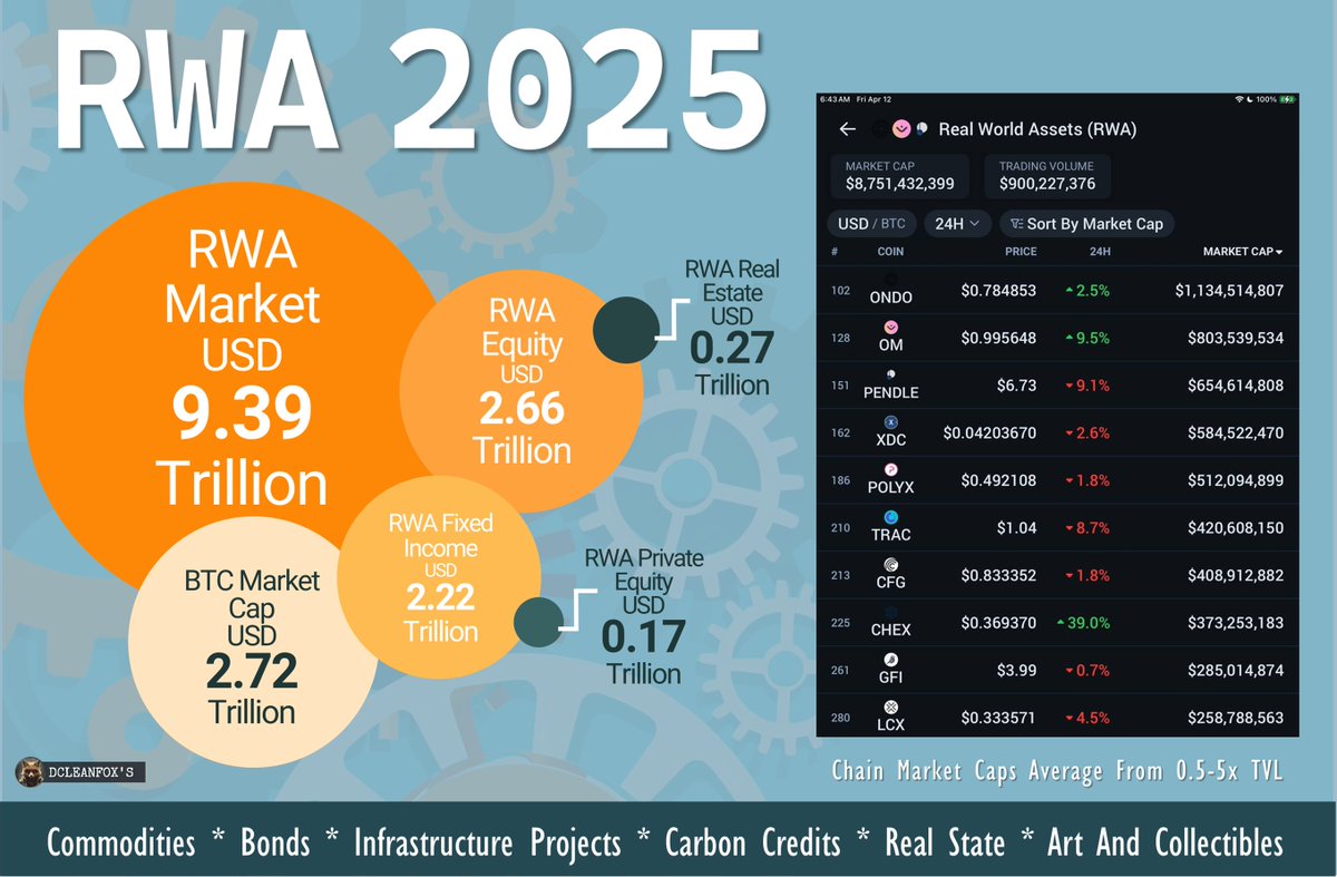 MARKET CAP for all #RWA Platforms Sits At Just $8.7B Right Now — a drop in the ocean compared to the staggering $9.39 Trillion potential by 2025! 🌊💰 We're just scratching the surface. #TokenizeThis wave is building, and it's about to break BIG! 🚀🌐 #FutureOfFinance
$SOL $ETH…