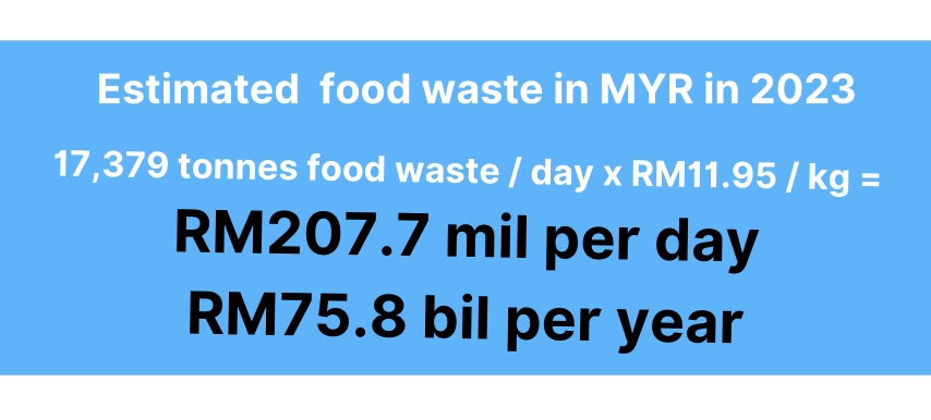 How much food in $$$ Malaysians waste annually? In the high tens of billions, based on our estimate. First with the good news - 60.65 tonnes of food and drinks collected from 139 Ramadan bazaars nationwide worth RM724,770 (RM11.95 per kg) were saved in the MySaveFood@Ramadan…