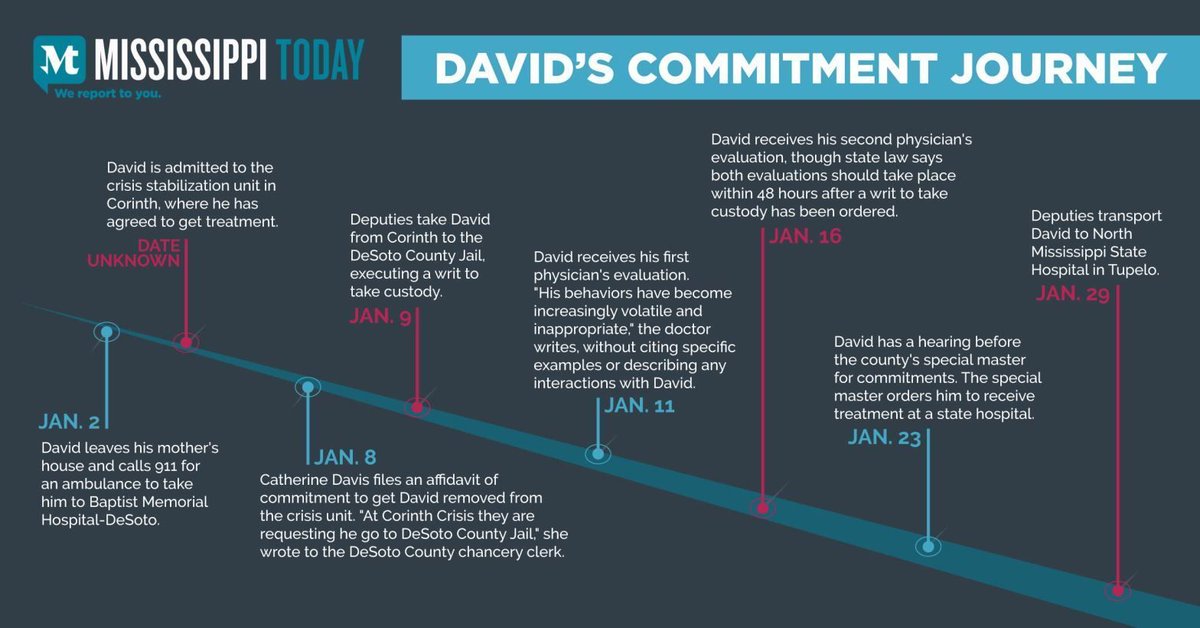 As lawmakers debate changing Mississippi’s commitment laws to reduce jail detentions, David’s path through the state’s mental health system shows how it can funnel a sick person into jail, and how long it can take for them to get out once locked up. buff.ly/4cXpsQz