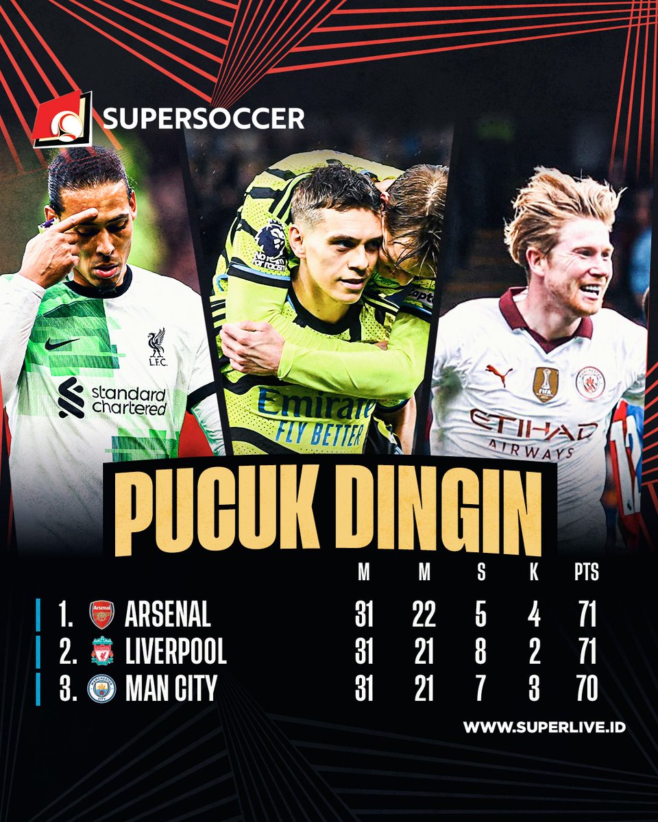 Sudahi hasil di Eropa yang nihil kemenangan, 3 besar EPL siap buat rebutan puncak klasemen. Drop prediksi klean di week ke-33 ini 👇🏻 #SUPERLIVE #SUPERSOCCER #INIRASANYASUPER #PREMIERLEAGUE