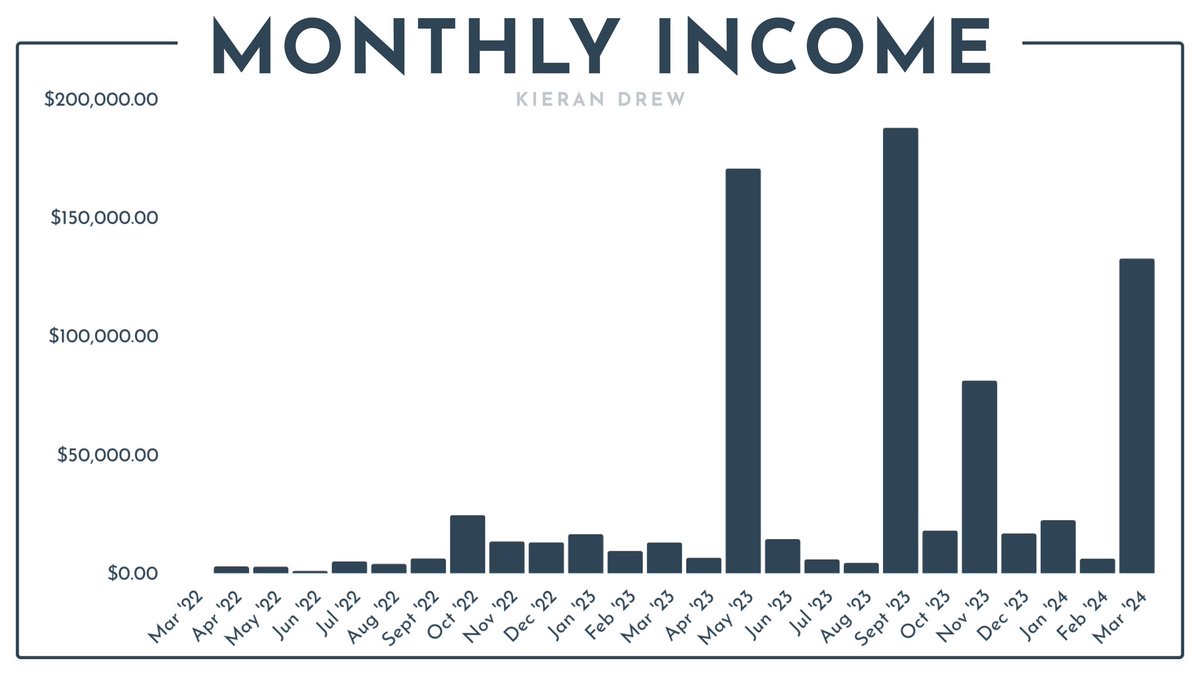 Why you must start saying no: At the start of 2023, I was coaching, consulting, leading a group cohort, posting three weekly threads, writing a newsletter, affiliating, and running ads. It was chaos, and I was stuck at $10k/month. But then I focused on doing three things well:…