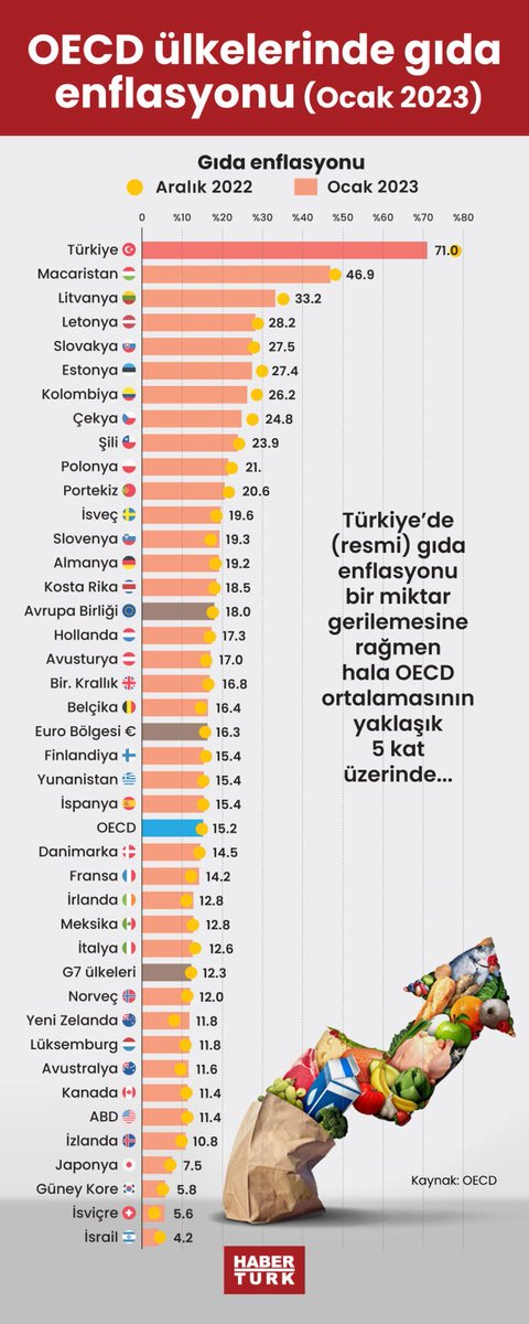 Türkiye gıda enflasyonunda şampiyon ülke. Ortalamayı neredeyse 5’e katlıyor.