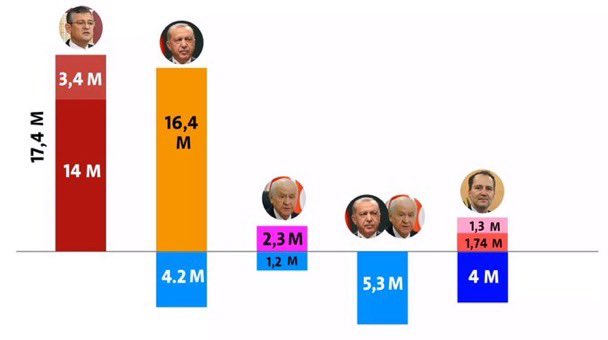 حالیہ بلدیاتی انتخابات میں اضافہ: 1.3 ملین
بطور متبادل کمی: 4 ملین

ان تمام اعداد و شمار کو گراف کی شکل میں بھی پیش کیا جا رہا ہے۔ اس سے صاف نظر آتا ہے کہ فاتح اربکان اور رفاہ پارٹی، صدر ایردوان اور آق پارٹی کا متبادل بننے میں واضع طور پر ناکام نظر آئے ہیں۔ آق پارٹی یا صدر…