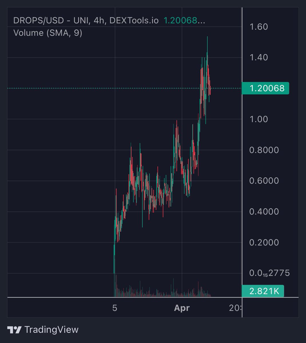 I’m hoping everyone is keeping a close eye on $DROPS. 
One of the best charts I’ve seen in a while, with first mover technology. Theres a reason I was one of the first callers to pick this up in my private at only 1m👀
14x from there at ATH.
Multiple large KOL’s are starting to